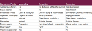 Comparison table of Moonvalley organic vegan protein bars versus competitor bars showing artificial sweeteners, sugar alcohols, ingredients and protein sources.